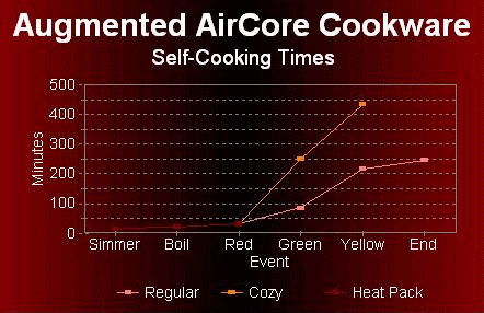 Chart of temperatures and times